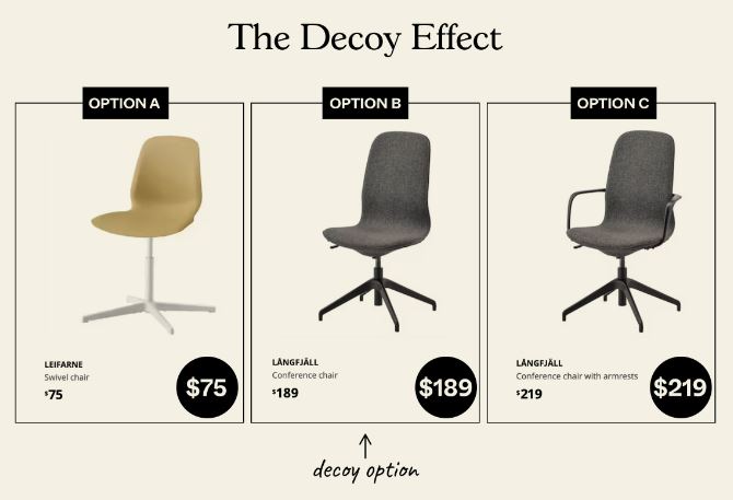 How Ikea tricks you with decoy pricing