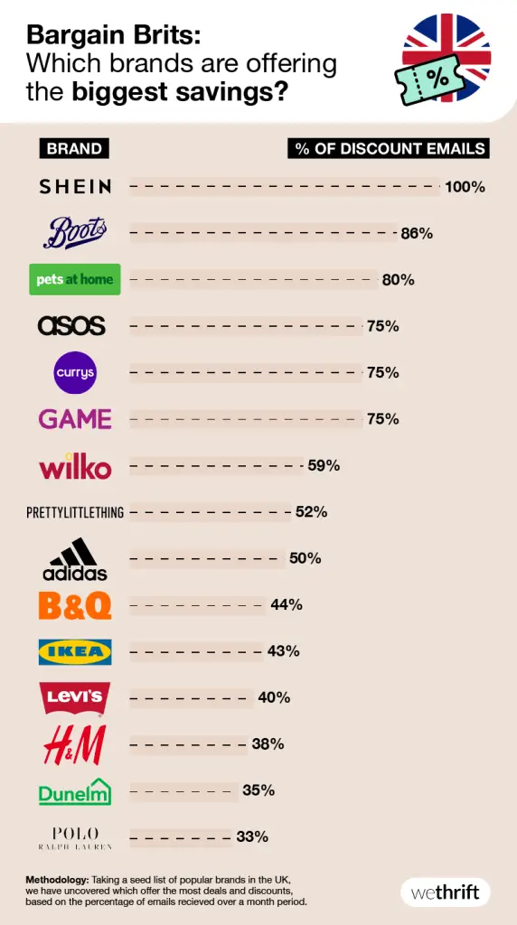 Brands with most discounts