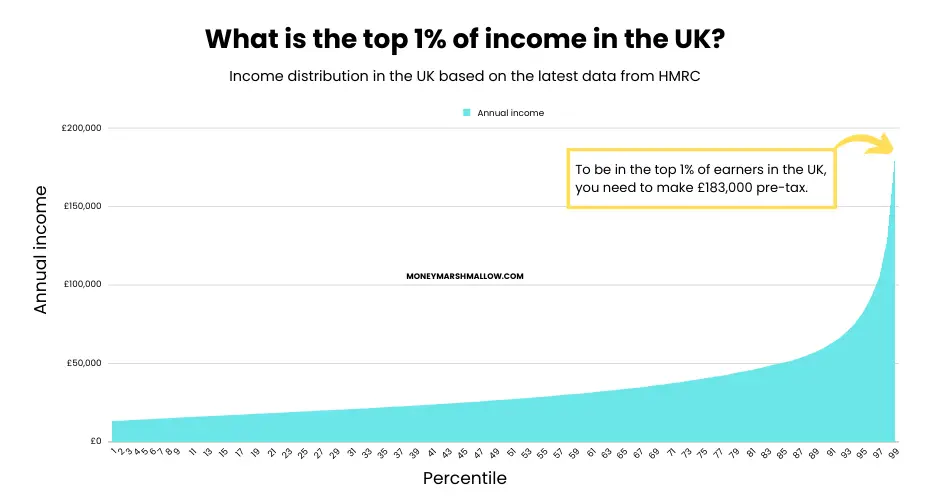 What is the top 1% of income in the UK