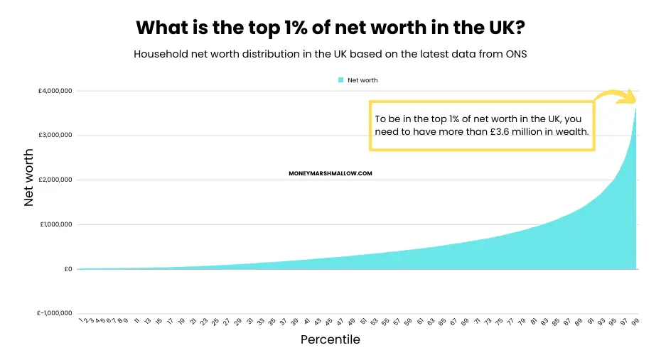 What is the top 1% of net worth in the UK