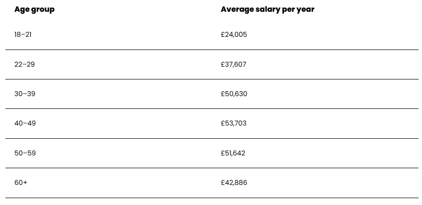 Average London Salary by Age