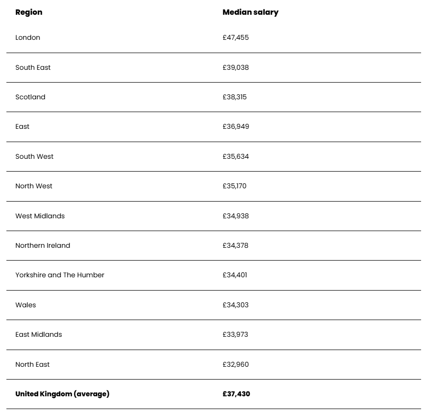 Average UK Salary by Region