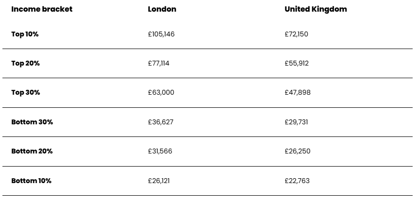 Top Salaries in London and the UK
