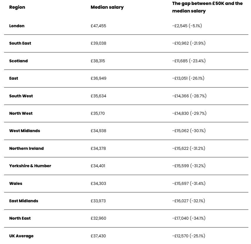 Median salary by region
