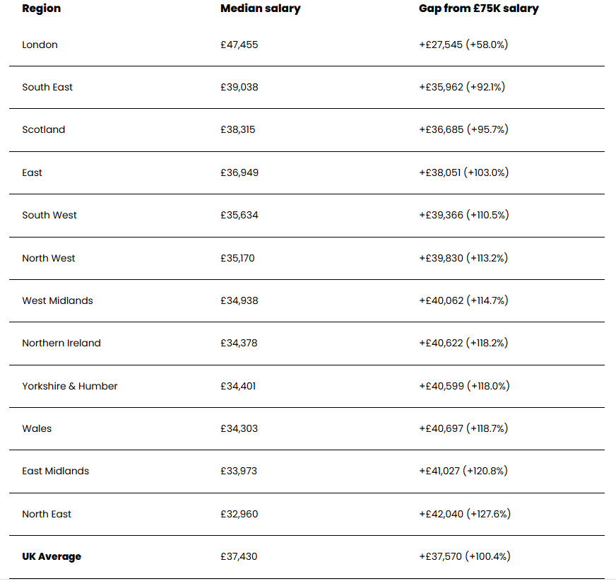 £75K vs UK median salaries by region