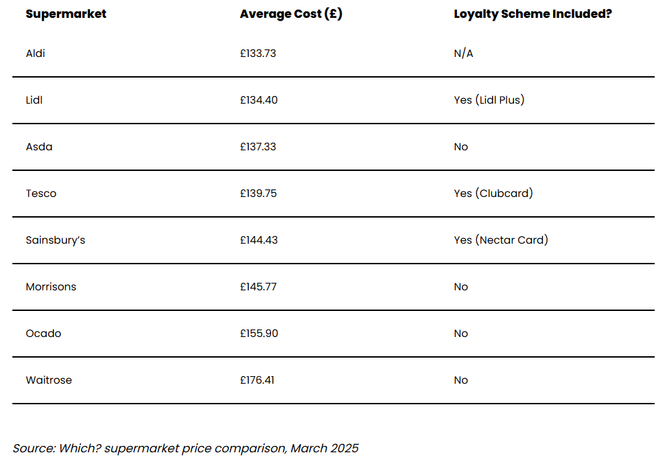 Cheapest supermarkets in London and UK