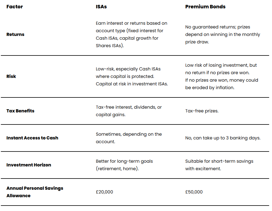 Premium Bonds vs ISA