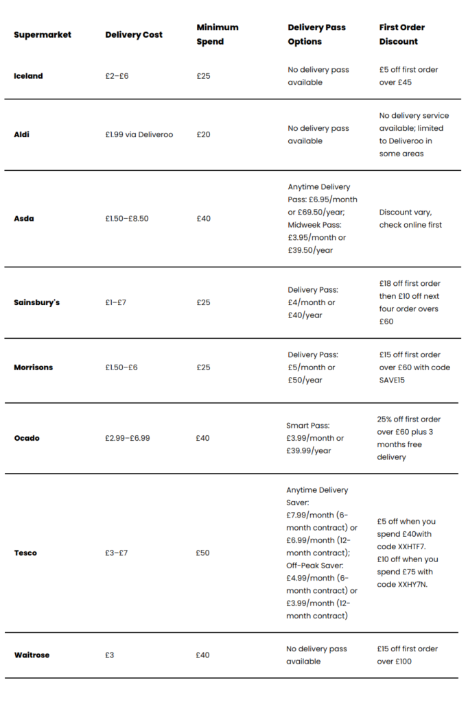 Supermarket delivery price comparison