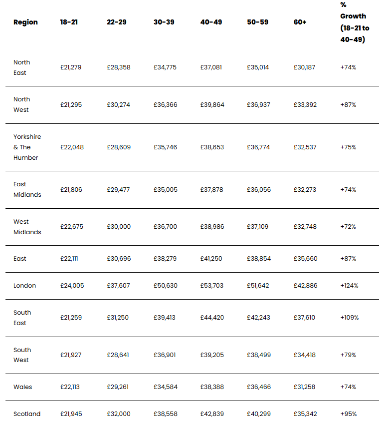Average UK Salary by Age and Region