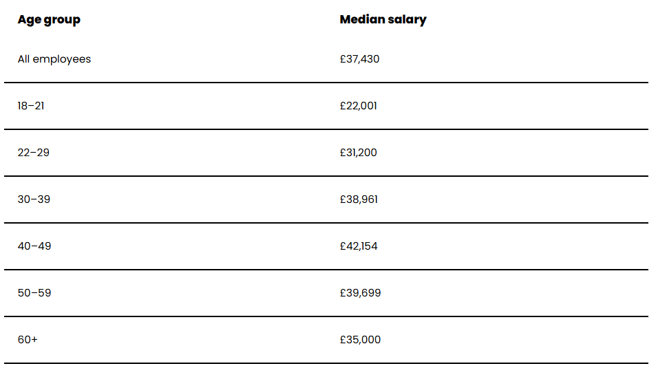 Average UK Salary by Age