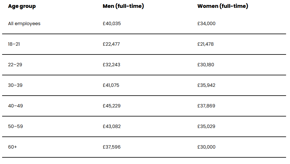 Median UK Salary by Gender