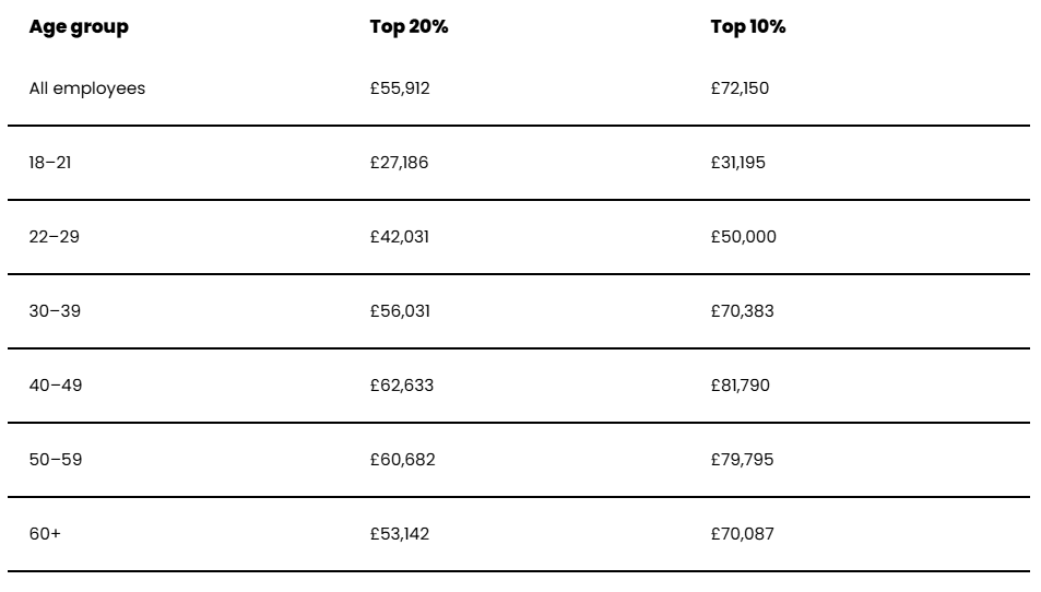 Top 10 and 20 Percent Salaries by Age